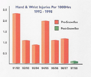 Safety statistics from Kendal Ski Club
